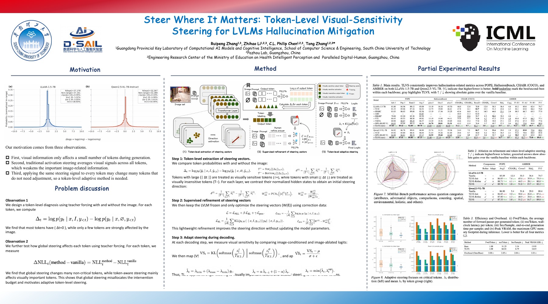 ICML 2026 poster for Steer Where It Matters
